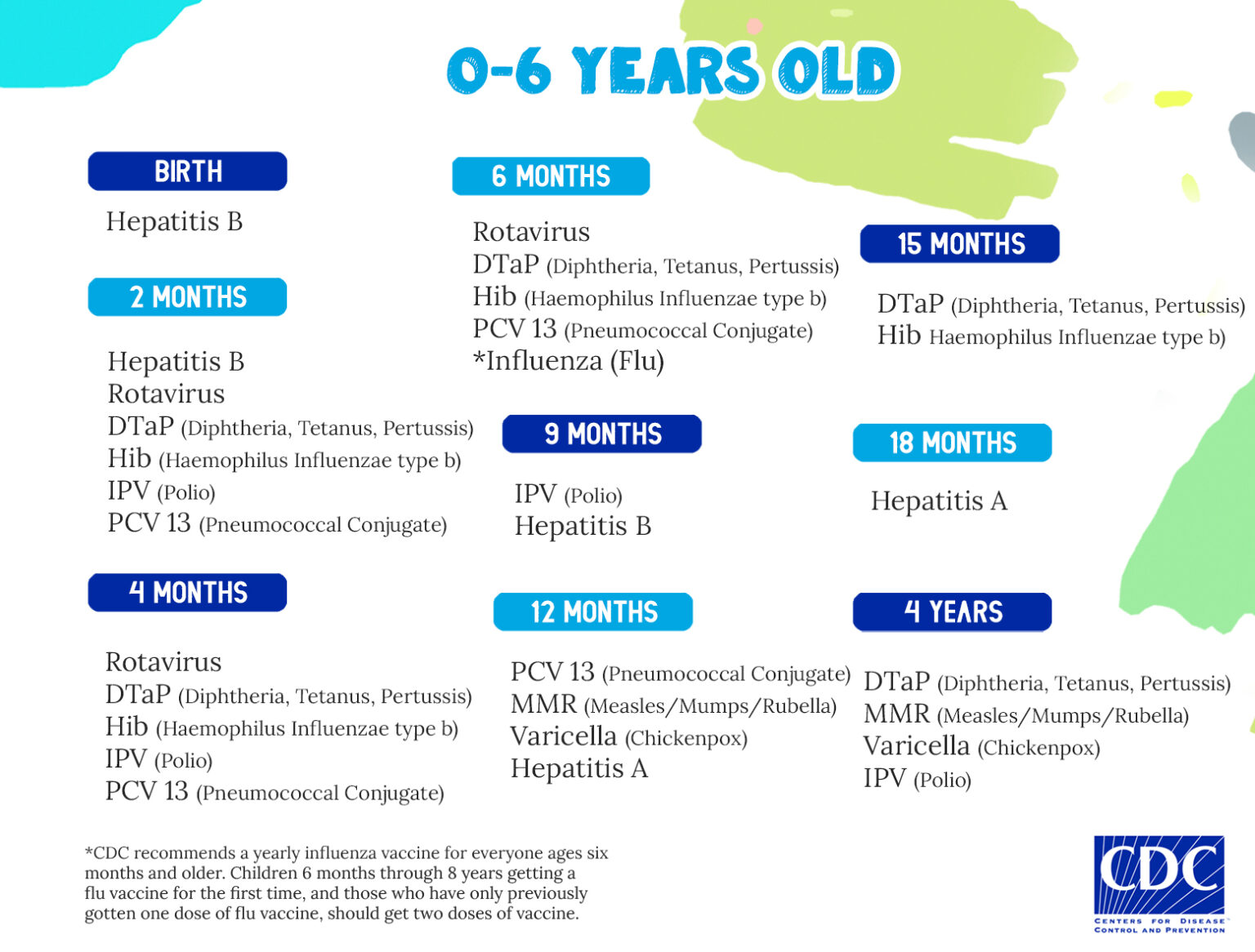 CDC Recommended Vaccine Schedule Pediatric Partners